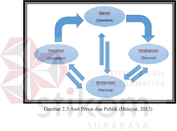 Gambar 2.3 Aset Privat dan Publik (Hidayat, 2012) 