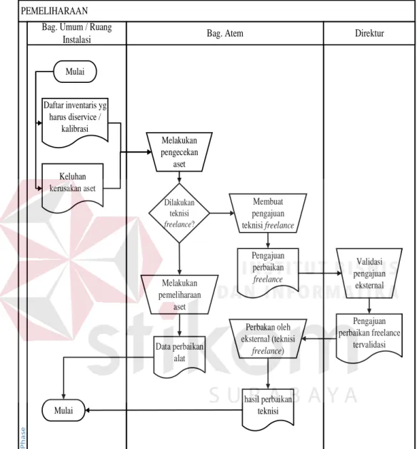 Gambar 3.3    Document Flow prosedur pemeliharaan Aset 