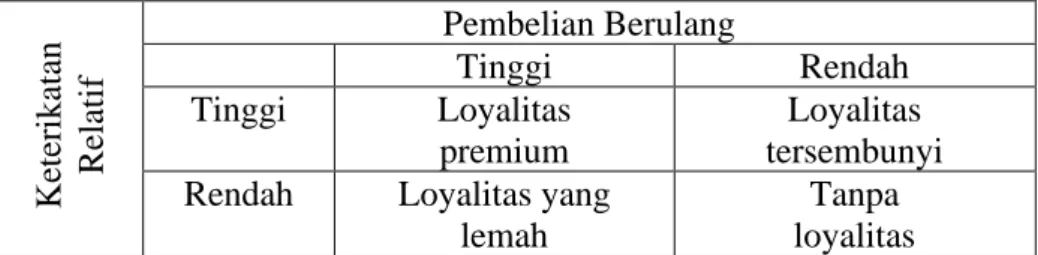 Tabel 2.2 Empat Jenis Loyalitas 