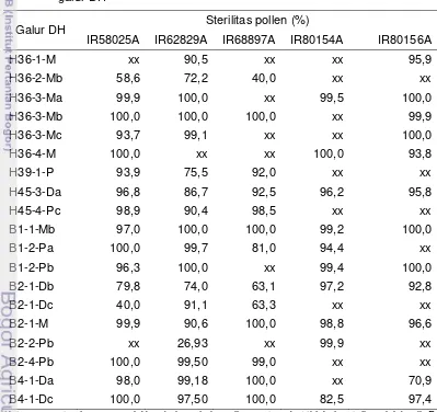 Tabel 17 Sterilitas polen tanaman F1 hasil persilangan dari 5 GMJ dengan 19 