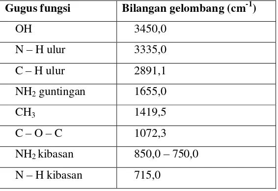 Tabel 2.1 Karakteristik gugus fungsi kitin dari kulit udang (Stuart, 2003) 