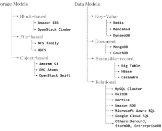 Fig. 1 Taxonomy of data stores and platforms