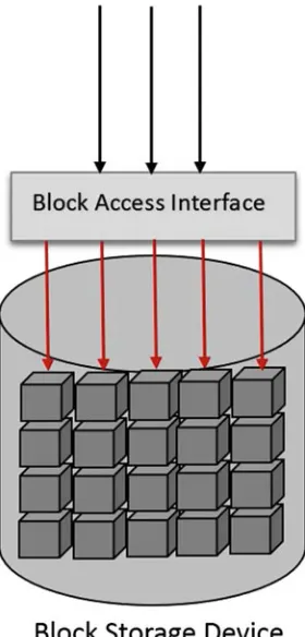 Fig. 2 Block-based storagemodel