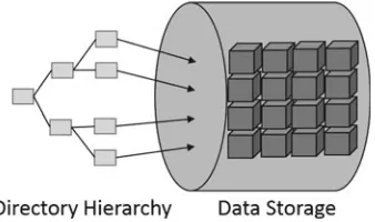 Fig. 4 File-based storage
