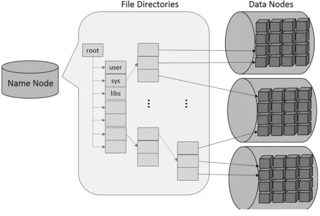 Fig. 5 Architecture of distributed ﬁle systems