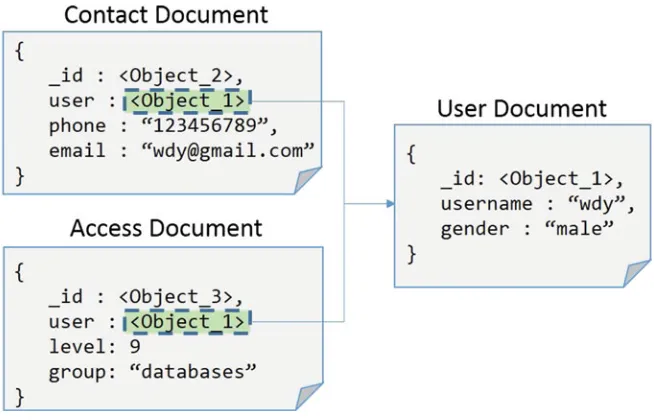 Fig. 11 Data model of document stores