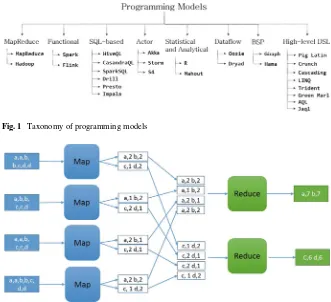 Fig. 1 Taxonomy of programming models