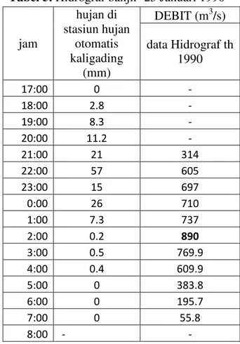 Tabel 5. Hidrograf banjir  25 Januari 1990 