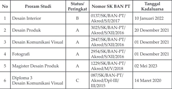 Tabel 1.1 Status/Peringkat Akreditasi Program Studi