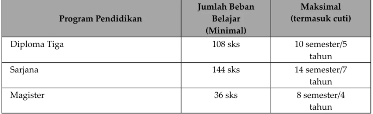 Tabel 3.4 Jumlah Beban Belajar dan Masa Belajar (Masa Studi) Setiap Jenjang  Program Pendidikan