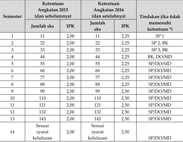Tabel 3.5 Evaluasi Keberlangsungan Pembelajaran