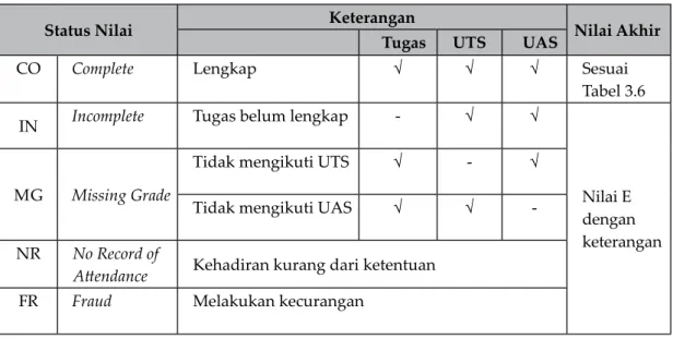 Tabel 3.7 Nilai dan Status Nilai