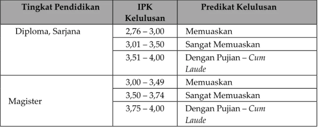 Tabel 3.9 Padanan antara IPK Kelulusan dengan Peringkat Predikat Kelulusan Tingkat Pendidikan IPK