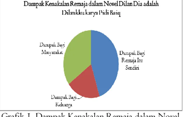 Grafik 1. Dampak Kenakalan Remaja dalam Novel  Dilan Dia adalah Dilanku karya Pidi Baiq  Berdasarkan  temuan  data  yang  terkumpul,  bahwa  dampak  kenakalan  yang  paling  dominan  ditemukan  dalam  novel  Dilan  Dia  adalah  Dilanku 
