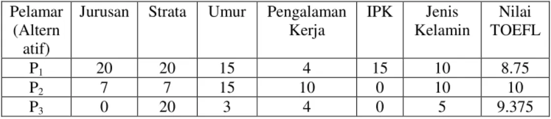 Tabel 5 Hasil Pemberian Rating untuk Setiap Data Pelamar  Pelamar 