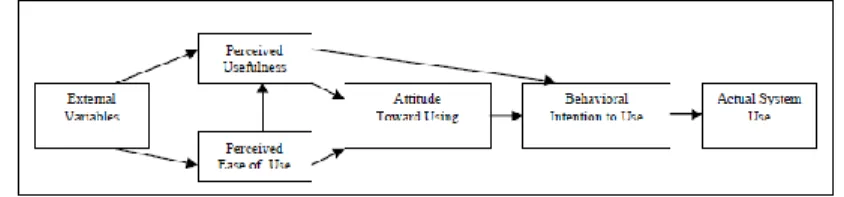 Gambar 2.2 Technology Acceptance Model [17] 