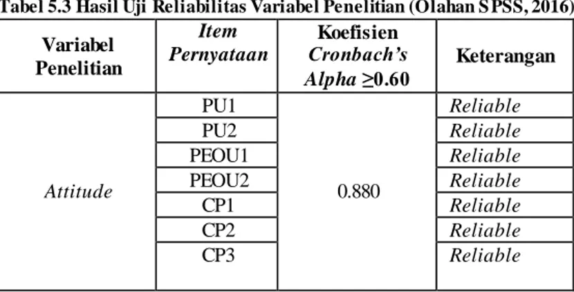 Tabel 5.3 Hasil Uji Reliabilitas Variabel Penelitian (Olahan S PSS, 2016)  Variabel  Penelitian  Item  Pernyataan  Koefisien  Cronbach’s  Alpha ≥0.60  Keterangan  Attitude  PU1  0.880  Reliable  PU2 Reliable PEOU1 Reliable PEOU2 Reliable  CP1  Reliable  CP