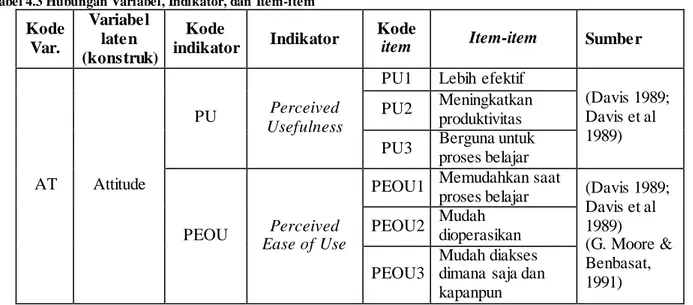 Tabel 4.3 Hubungan Variabel, Indikator, dan Item-item  Kode  Var.  Variabel laten  (konstruk)  Kode  indikator  Indikator  Kode 
