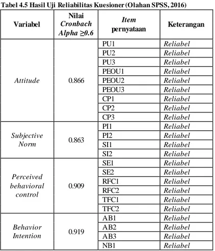 Tabel 4.5 Hasil Uji Reliabilitas Kuesioner (Olahan SPSS, 2016) 