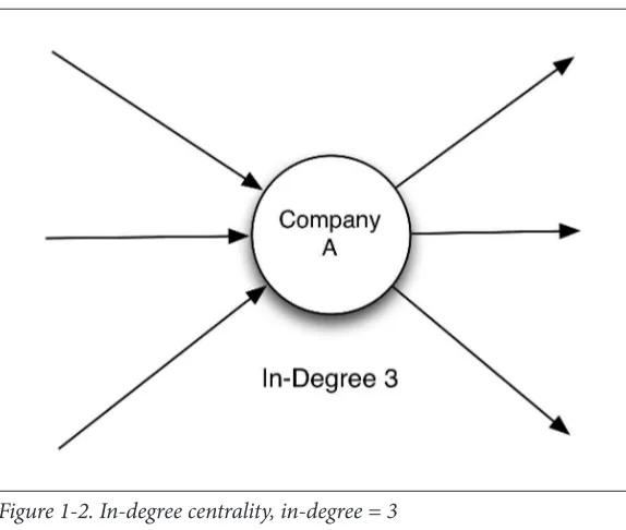Figure 1-2. In-degree centrality, in-degree = 3