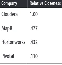 Figure 1-6. Hadoop platform vendors closeness centrality