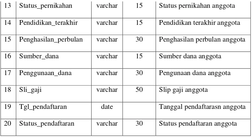 Tabel 4.4. File anggota 