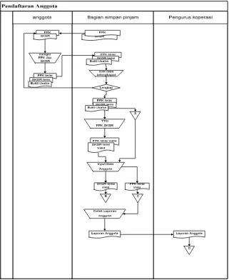 Gambar 4.1. Flow map sistem pendaftaran anggota yang berjalan 