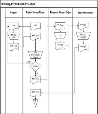 Gambar 4.3. Flow map sistem permohonan pinjaman yang berjalan 