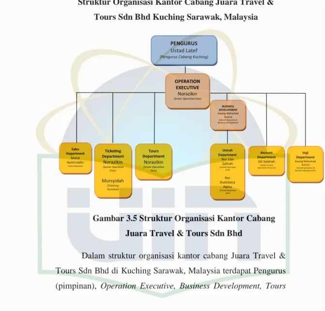 Gambar 3.5 Struktur Organisasi Kantor Cabang  Juara Travel &amp; Tours Sdn Bhd  