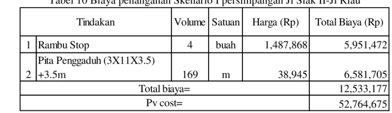 Tabel 10 Biaya penanganan Skenario I persimpangan Jl Siak II-Jl Riau 