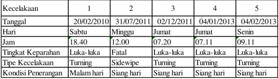 Tabel 4 Rangkuman data kecelakaan pada Bundaran Jl Riau-Jl Siak II 