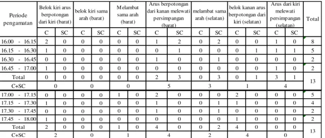 Tabel 9 Skenario I Persimpangan Jl Siak II ± Jl Riau 