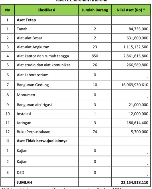 Tabel I.2 Sarana-Prasarana 