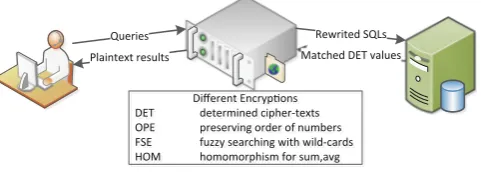 Fig. 1. The client-proxy-database framework synthesizes various encryptions together,suchasthedeterminedencryption(DET)preservessymmetriccharacterforen/decryption, the order-preserving encryption (OPE) persists order among numericvalues, the fuzzy searching encryption (FSE) handles queries on text, and the homo-morphic encryption (HOM) achieves aggregation computing.