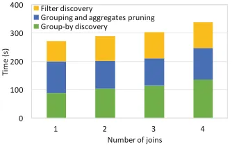 Fig. 2. Average time for query discoveryagainst number of joins.