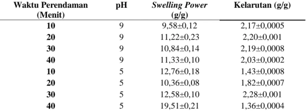 Tabel  1. Data swelling power dan kelarutan dengan variasi waktu perendaman dan pH HRW  Waktu Perendaman  (Menit)  pH  Swelling Power (g/g)  Kelarutan (g/g)  10  9  9,58±0,12  2,17±0,0005  20  9  11,22±0,23  2,20±0,001  30  9  10,84±0,14  2,19±0,0008  40  