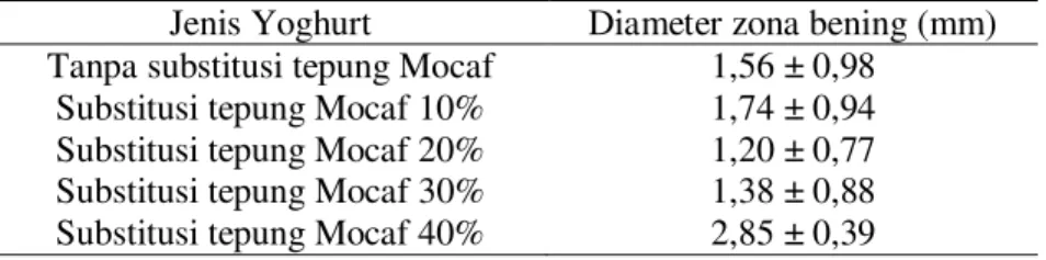 Tabel 2. Hasil uji daya hambat pertumbuhan bakteri E. coli pada yogurt  Jenis Yoghurt  Diameter zona bening (mm)  Tanpa substitusi tepung Mocaf  1,56 ± 0,98 
