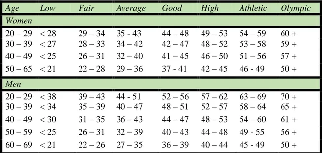 Tabel 1. Norma Konsumsi Oksigen Maksimal (Dalam Milliliter O 2 /kg BB/Per  Menit) (Sumber: Nieman, DC., 1993 Fitnes &amp; your Health) 