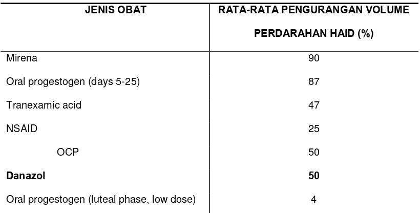 Tabel 1. Perbandingan dari berbagai obat dalam pengobatan menorrhagia 