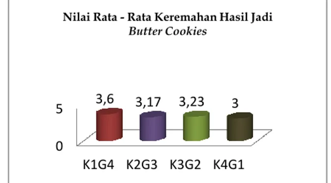 Tabel 11. Hasil Uji Duncan pada Kerenyahan Butter  Cookies Parut 