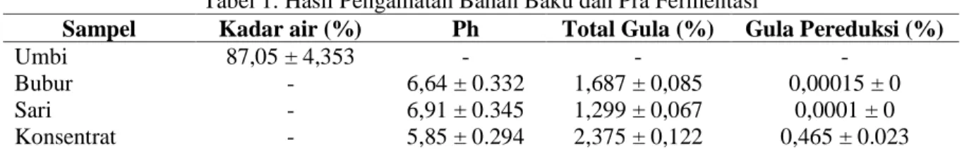 Tabel 1. Hasil Pengamatan Bahan Baku dan Pra Fermentasi 