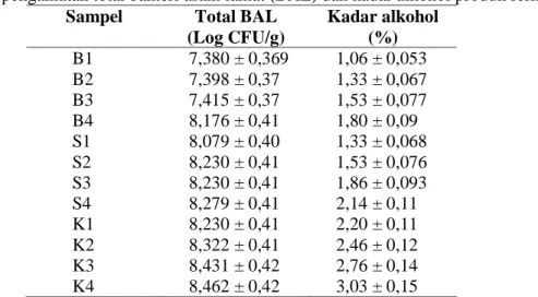 Tabel 3. Hasil pengamatan total bakteri asam laktat (BAL) dan kadar alkohol produk fermentasi 
