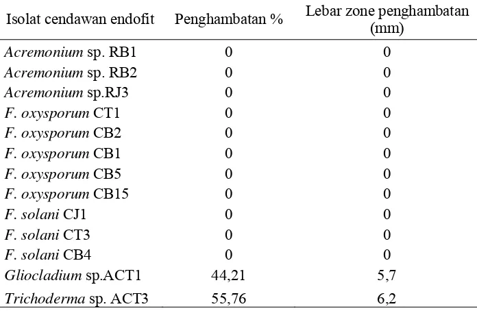 Tabel 4 Uji penghambatan isolat cendawan endofit terhadap C. acutatum CA4 