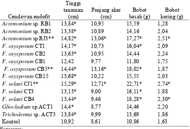 Tabel 5  Rata-rata tinggi, panjang akar, bobot basah dan bobot kering brangkasan cabai (Capsicum annuum L.) 