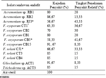 Tabel 6  Kejadian penyakit antraknosa dan tingkat penekanan penyakit relatif pada  cabai setelah perlakuan dengan cendawan endofit 
