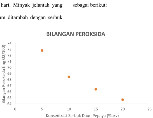 Gambar 1. Konsentrasi serbuk daun pepaya vs Bilangan peroksida 