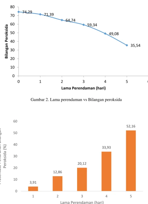 Gambar 2. Lama perendaman vs Bilangan peroksida 