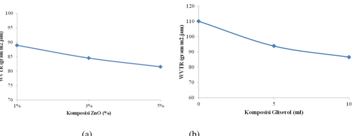 Gambar 11. Pengaruh Komposisi Zat Aditif Terhadap nilai WVTR Bioplastik   Kitosan 4% - 30% Pati, (a) Gliserol, (b) ZnO 