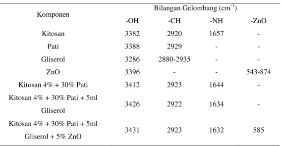 Tabel 1. Hasil analisa FTIR terhadap gugus utama bioplastik dan perbandingannya 