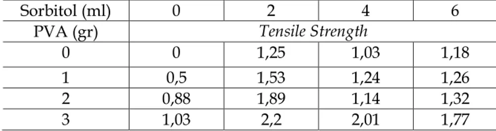 Tabel 1. Pengaruh Penambahan PVA dan Sorbitol terhadap Tensile Strength 